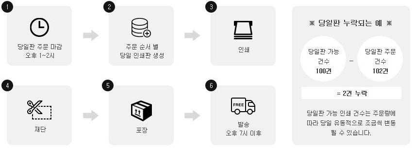 당일판 인쇄 스케줄 및 당일판 누락예